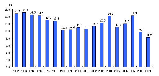 2009年上海高新技术成果转化年报综述